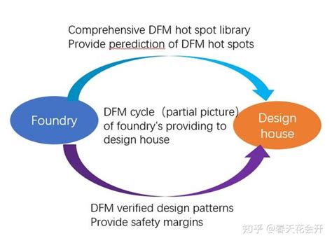 DFM技术和工作流程-光刻DFM - 知乎