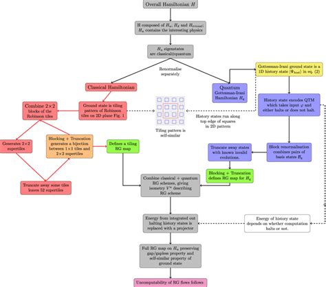 Flow diagram of the proof The idea behind our proof construction is to... | Download Scientific ...