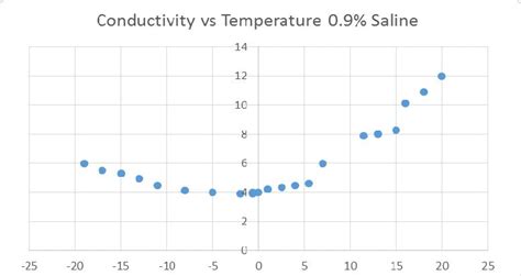 D Conductivity Mscm Of 09 Sodium Chloride As A Function Of