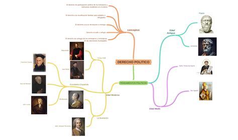 Derecho Politico Coggle Diagram