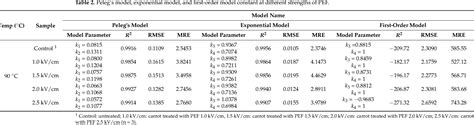 Table From A Pulsed Electric Field Accelerates The Mass Transfer