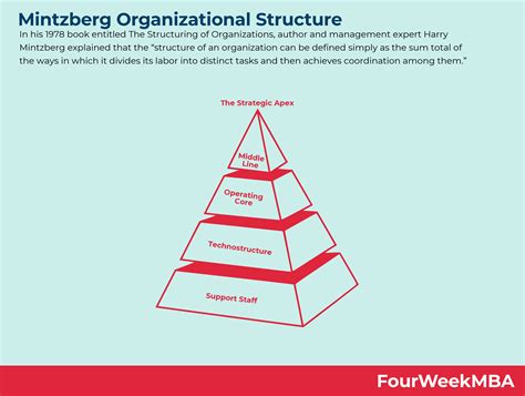 Mintzberg Organizational Structure - FourWeekMBA