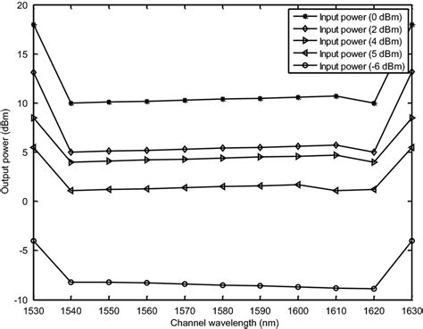 Output Power With Respect To Channel Wavelength At 100 GHz Channel