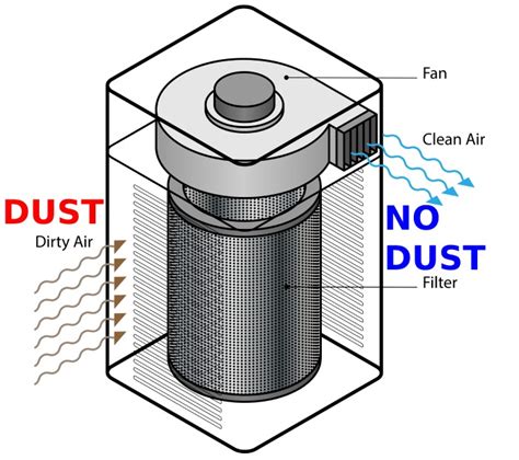 9 Best Air Purifiers To Remove Dust In 2024 Dusty Houses LearnMetrics