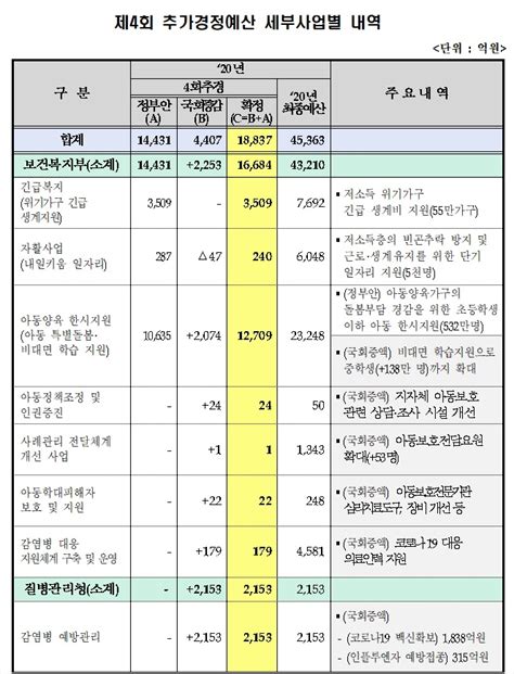 보건복지부·질병관리청 추가경정예산 1조8837억 원 확정 뉴스 한의신문