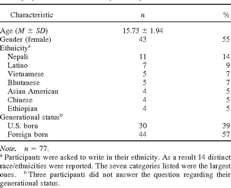 Table 1 From Cultural Diversity And Ethnic Minority Psychology Racial