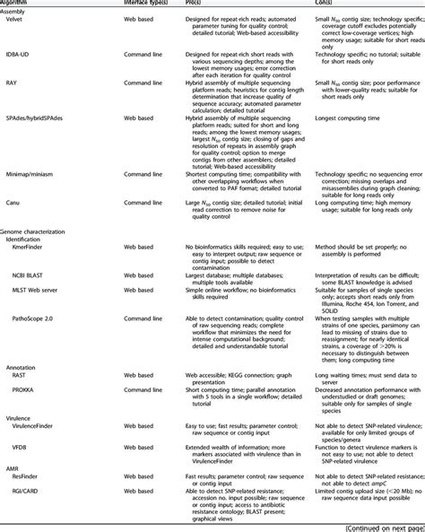 Pros and cons of analysis tools | Download Table