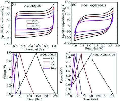 A B Cyclic Voltammetry Curve Of Aqueous And Non Aqueous B