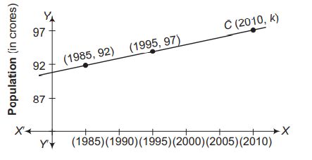 Consider the following population and year graph. I. Slope of A B=(1/2). II. Population in the ...