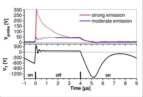 Examples Of The Plasma Potential Development Measured With An Emissive