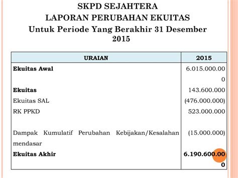 Laporan Perubahan Ekuitas Pemerintah Ilustrasi