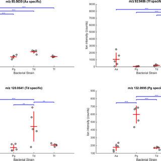 Headspace Analysis Showing The Total Ion Chromatogram A And Extracted