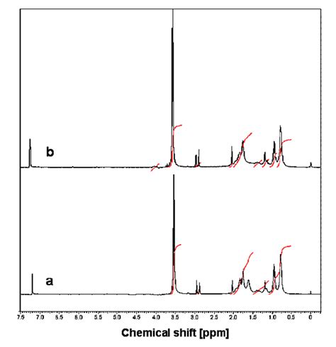 1 H Nmr Spectra Of Pmma Grafted Cellulose In Dmac Licl Solvent System Download Scientific