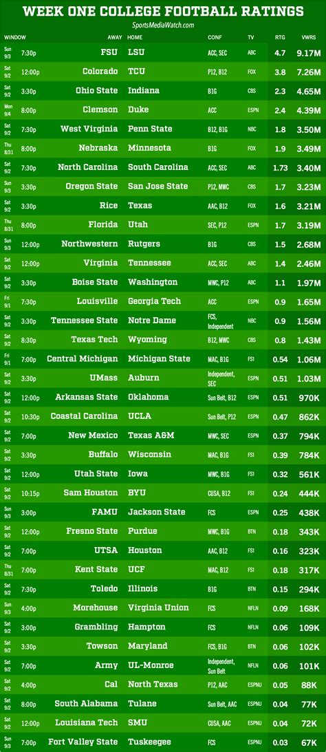 2023 college football TV ratings - Sports Media Watch