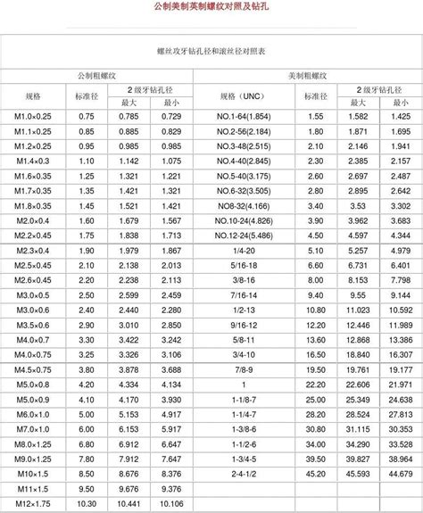 公制美制英制螺纹攻丝打孔对照word文档在线阅读与下载无忧文档