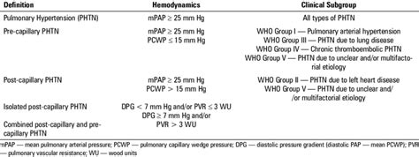 Hemodynamic Definitions Of Pulmonary Hypertension [3] Download Table