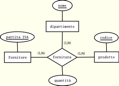 Traduzione Del Modello ER Nel Modello Relazionale