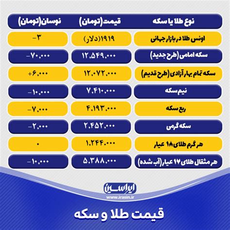 قیمت طلا و سکه سه‌شنبه ۹ فروردین ماه ۱۴۰۱ جزئیات ایراسین