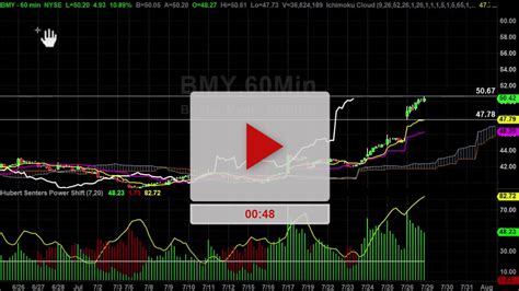 BMY Stock Hourly Chart Analysis Part 3 - Hubert Senters