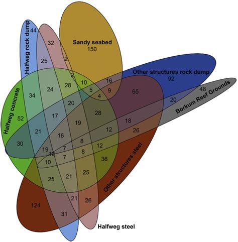 Euler Diagram Of Overlap In Species Between Substrates Euler Diagram