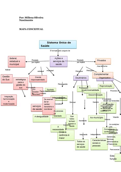 Mapa Conceitual Sus 2 Sistema Único De Saúde Por Millena Oliveira
