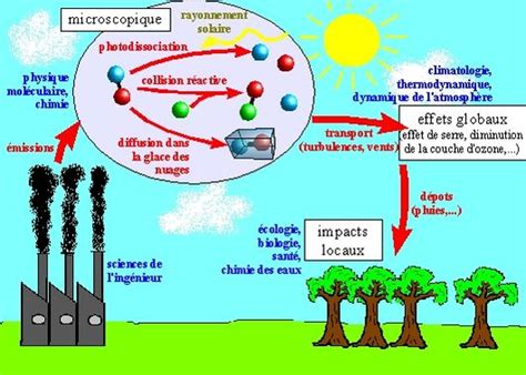 Pollution atmosphérique les principaux polluants Build Green