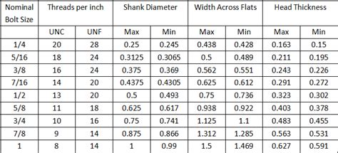 Bolts Types and Sizes: Metric & Imperial Bolt Dimensions Chart (2024)