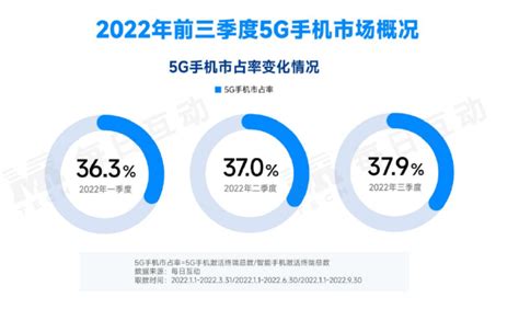 机构发布2022年三季度5g手机报告：国内5g手机市场依旧稳步扩大 通信 中国产业经济信息网