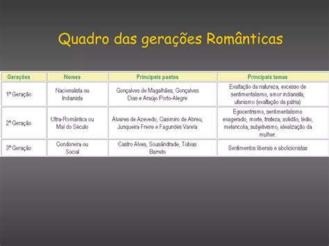 Gerações românticas no Brasil Poesia PPT