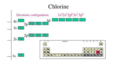 Electron Configuration