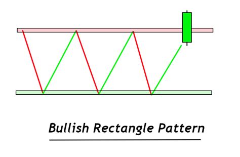 Bullish Rectangle Pattern Full Trading Guide ForexBee