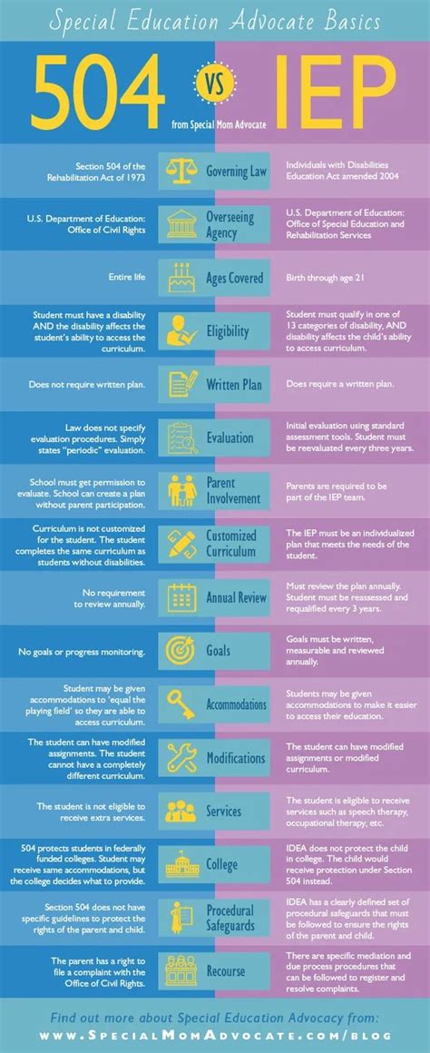 Infographic Iep Vs 504 What S The Difference Special Mom Advocate