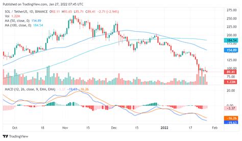 Solana Price Analysis Sol Below 90 Drops 6 In 24 Hours Bitcoin