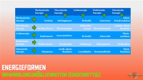 Energieumwandlung Energieform Einfach Technikermathe