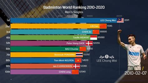 Tennis Papua NeuGuinea Ungeschickt badminton ranking Schlaganfall Falsch Frank