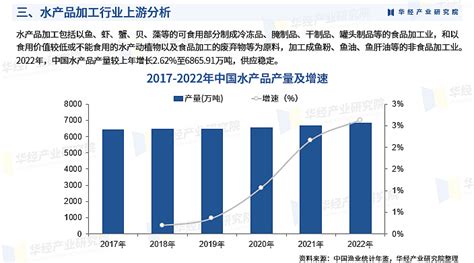 2024年中国水产品加工行业市场调查研究报告 华经产业研究院 水产品加工，是指对鱼类、贝类、藻类等水生生物原料进行物理、化学或生物处理，制成