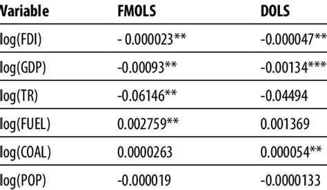 Panel Long Run Elasticity Based On Fmols And Dols Test Result Ghg As