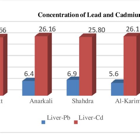 Concentration Of Lead And Cadmium In The Liver In All Areas Of