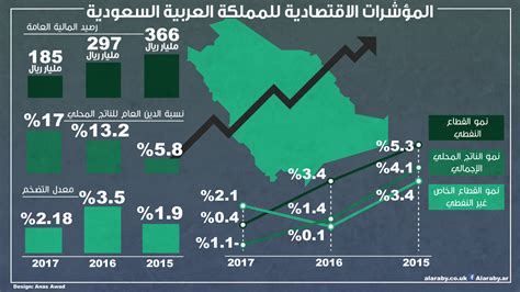 مؤسسة مالية تتوقع تراجع نمو الاقتصاد السعودي إلى 04