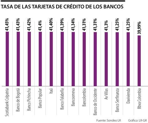 Estos son los bancos con las tasas más lejanas y cercanas a la usura