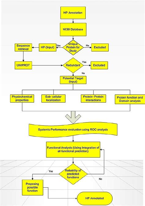 Frontiers Annotation And Curation Of Uncharacterized Proteins Challenges