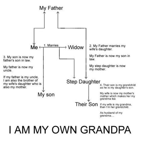 I Am My Own Grandpa Widowed Wife I Am Confused Son In Law Step