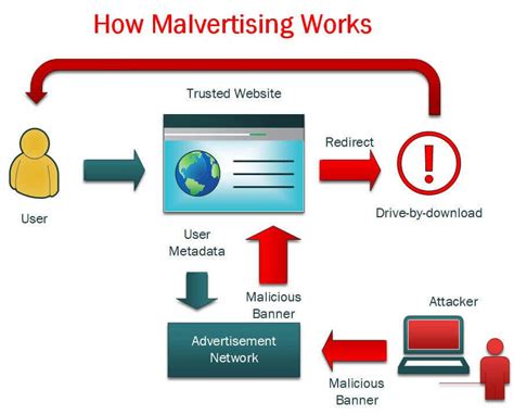 Unmasking Google Ads Malvertising Comprehensive Guide 2023