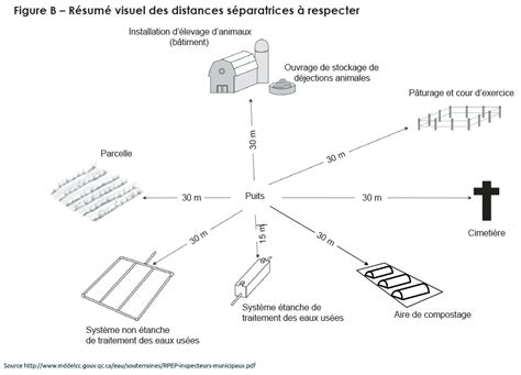 Quelles sont les distances à respecter lors d un aménagement d un puits