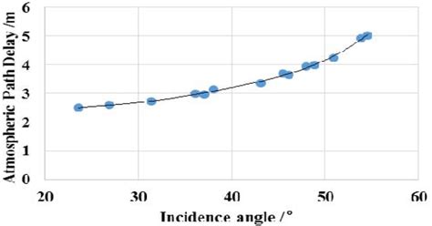 Relationship Between Atmospheric Path Delay And Incident Angle Of 14