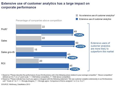 Using Customer Analytics To Improve Corporate Performance