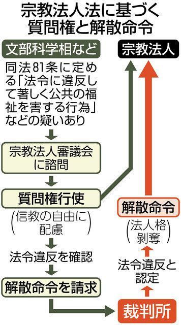 旧統一教会に「質問権」どう使う？ 「専門家会議」で25日議論スタート そもそも宗教法人って＜q＆a＞：東京新聞デジタル