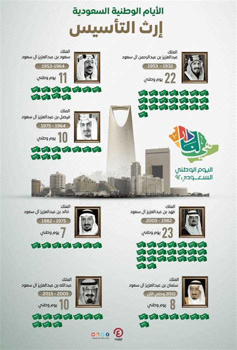 الأيام الوطنية السعودية تاريخ الملوك في إرث التأسيس