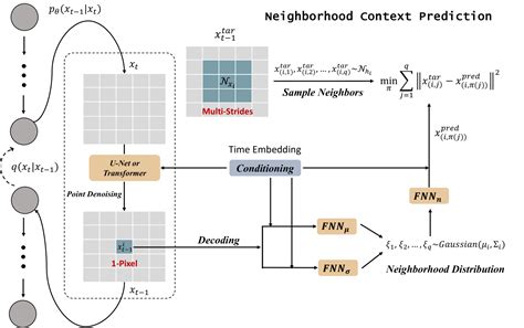 Improving Diffusion Based Image Synthesis With Context Prediction Ai