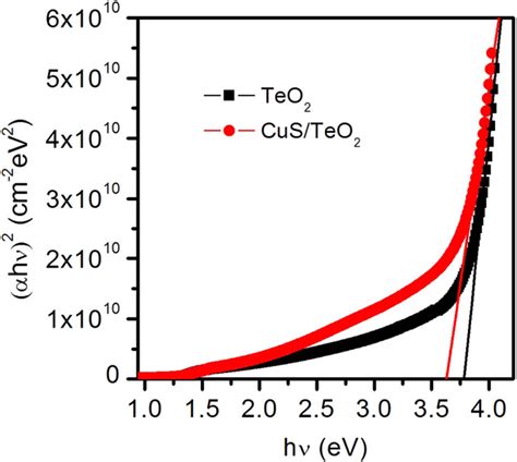 Plots αhν ² versus hν for TeO2 and CuS TeO2 nanostructured films